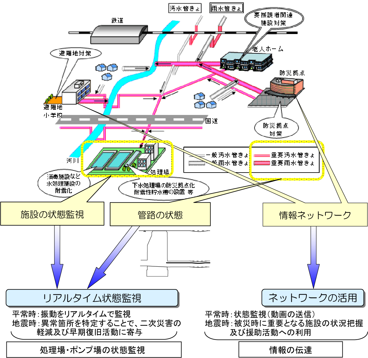 下水道光ファイバーによる下水道総合地震対策