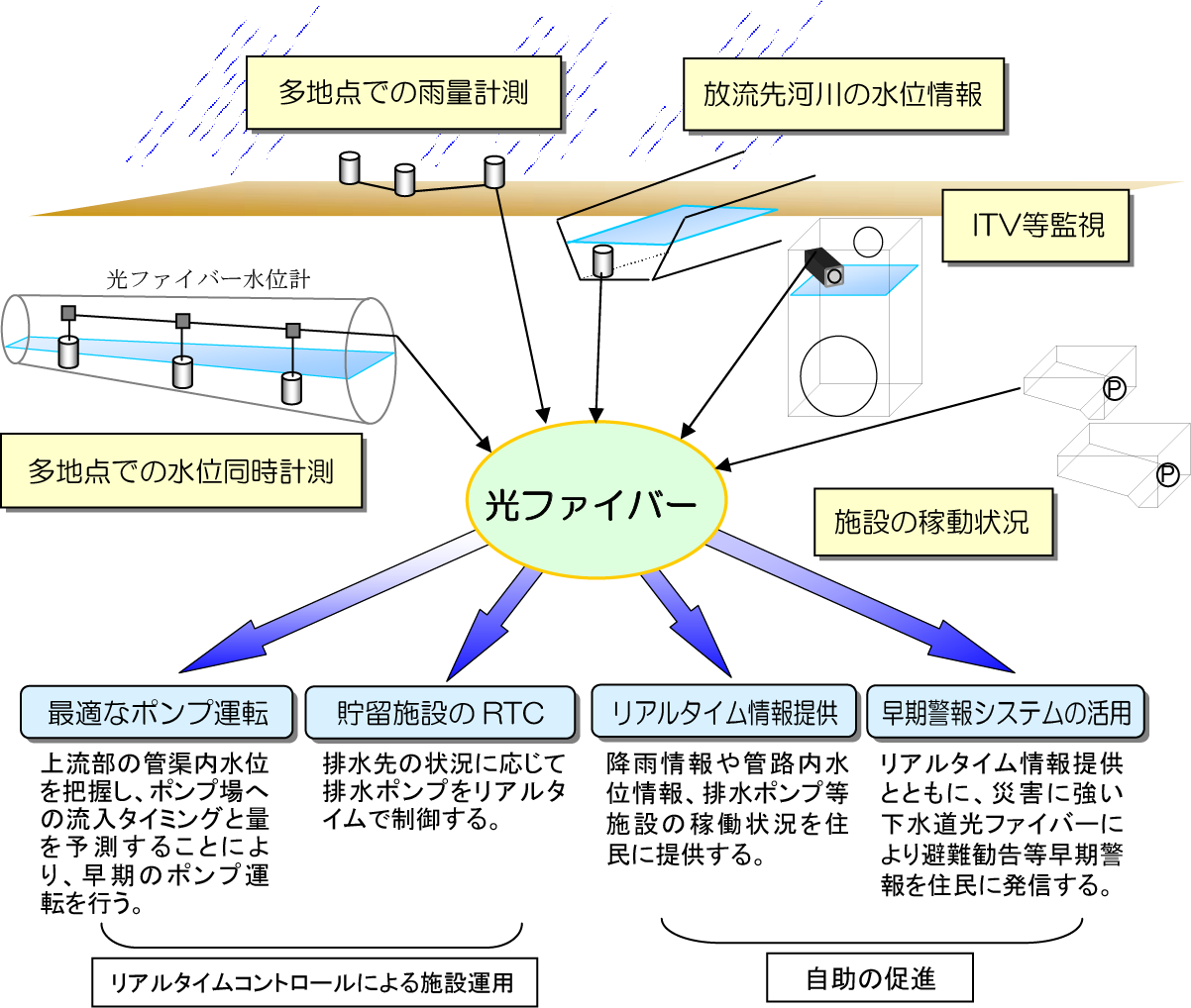 下水道光ファイバーによる下水道浸水被害軽減対策