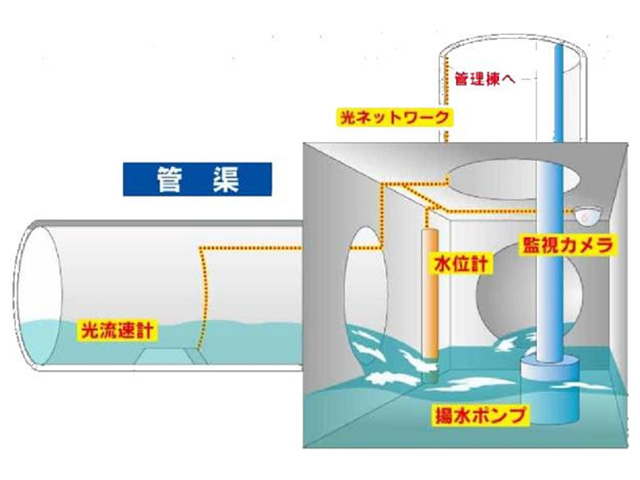 新たなICTを用いた情報管理における下水道光ファイバーの活用検討会 報告書概要