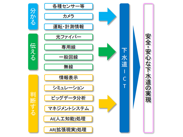 下水道光ファイバーによる下水道ICT社会の推進検討委員会 報告書概要